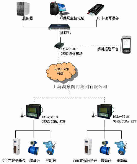 電動閥門遠(yuǎn)程控制系統(tǒng)