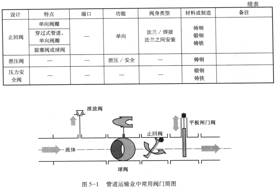 管道運輸業(yè)中常用閥門簡圖