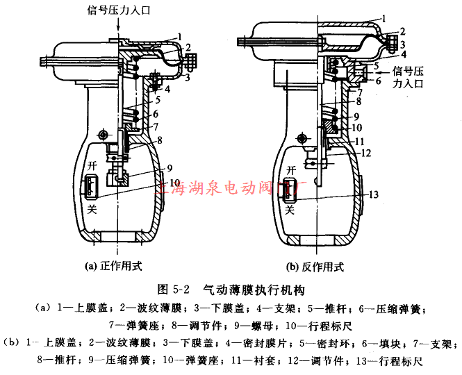 氣動(dòng)薄膜執(zhí)行機(jī)構(gòu)